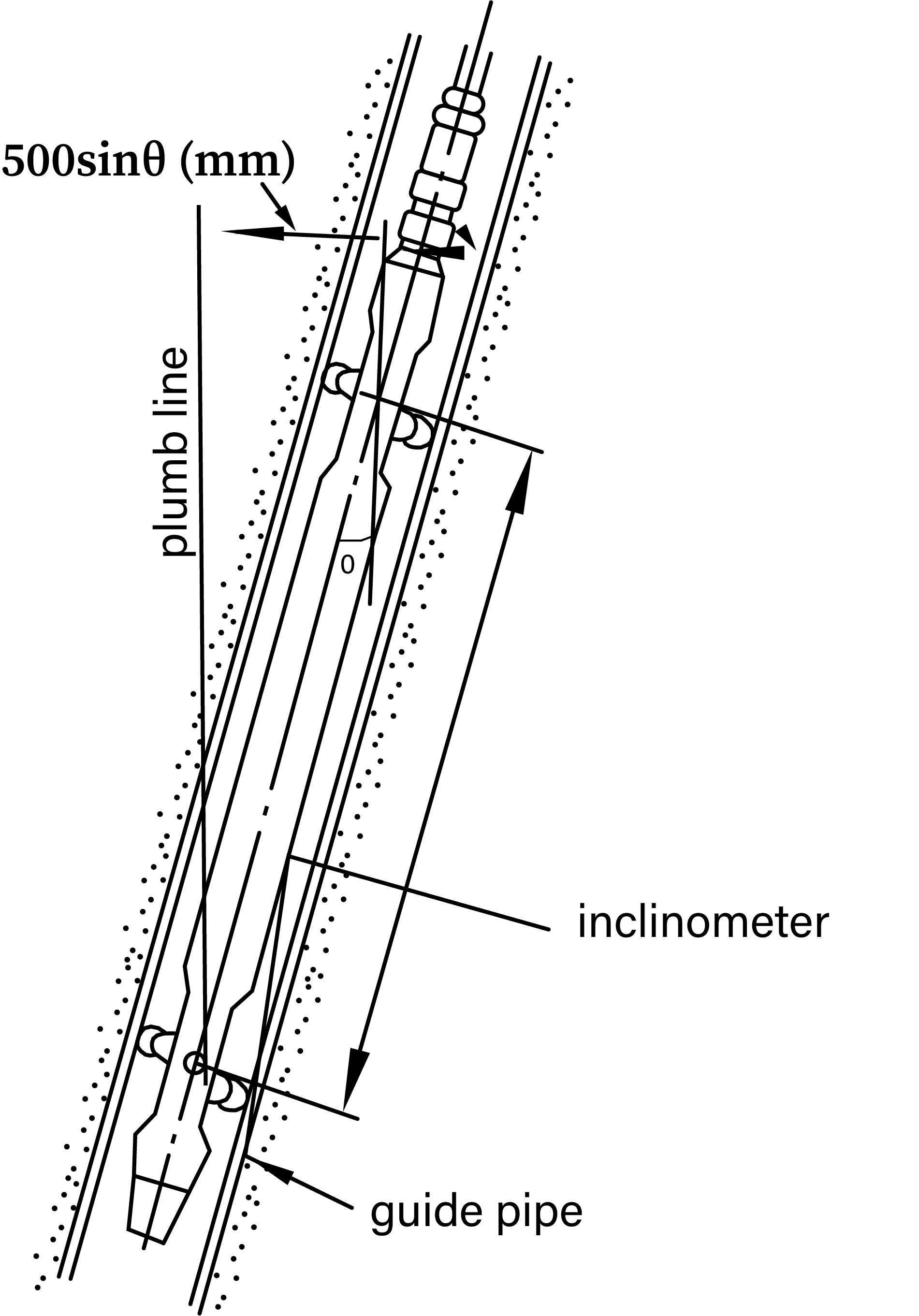 Figure 3.3.2.10 Sensor of insertion type inclinometer